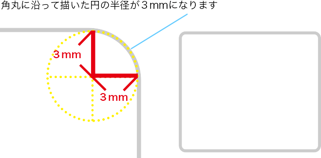 角丸のサイズ説明図：角丸に沿って描いた円の半径が3mmになります。